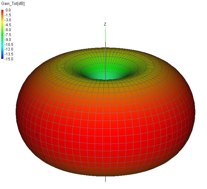 DiamondР’В® Antenna ~ Radiation Patterns