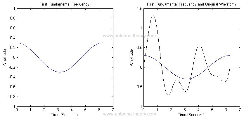 first frequency component of wave