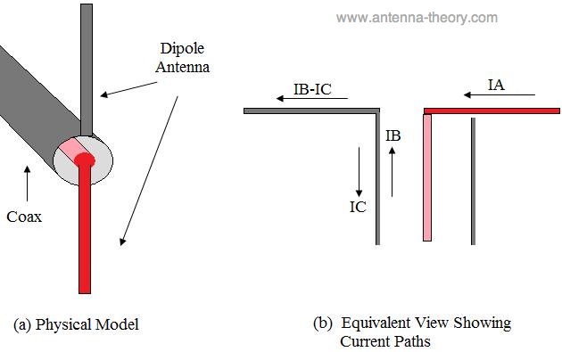 Theory In Antenna Antenna Theory Baluns