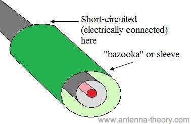 carton Bread oasis Antenna Theory - Bazooka Baluns