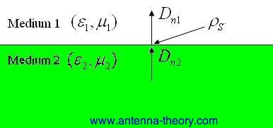 surface charge density and the normal D vector across a material discontinuity