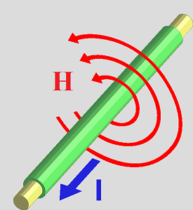 magnetic field surrounding a wire carrying electric current