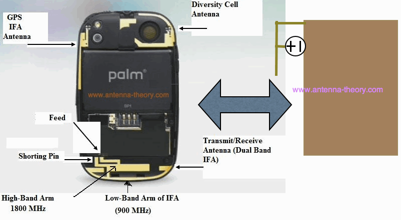 Antennas Mobile Phones