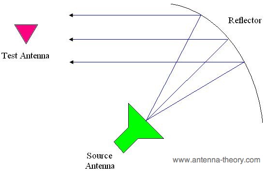 compact range has the source antenna reflected to the test antenna