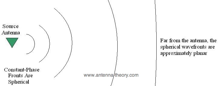 source antenna radiating a spherical wave
