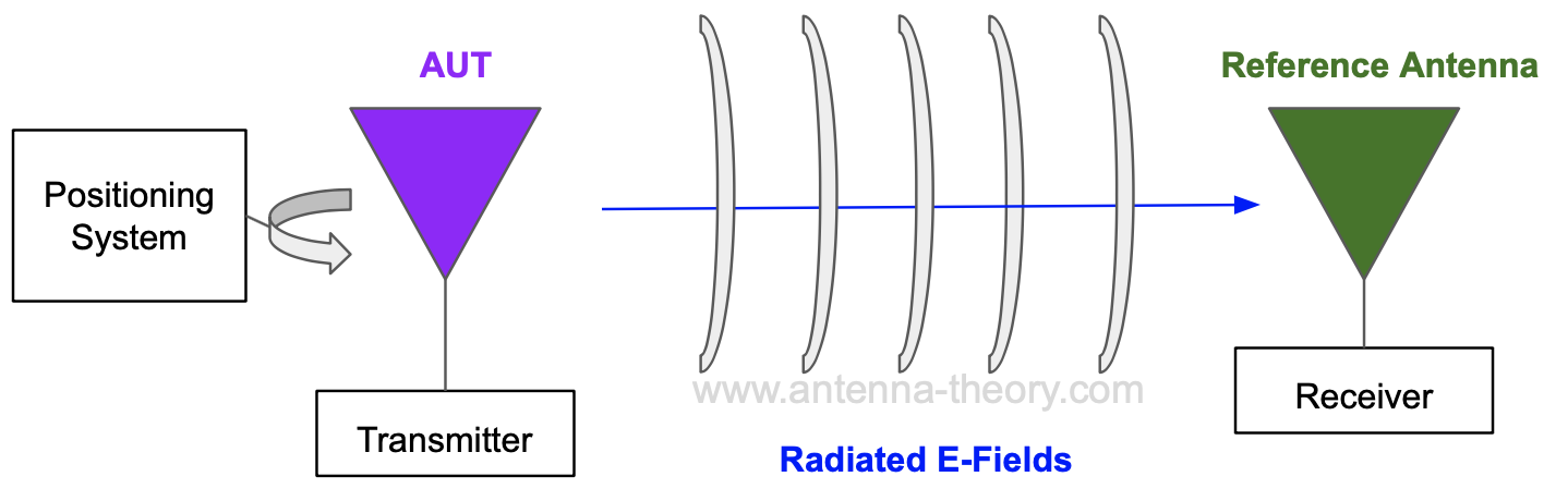 equipment for use in antenna measurements