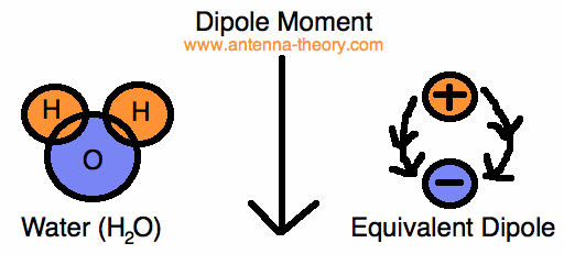 electric dipole describing heating via electromagnetic radiaton