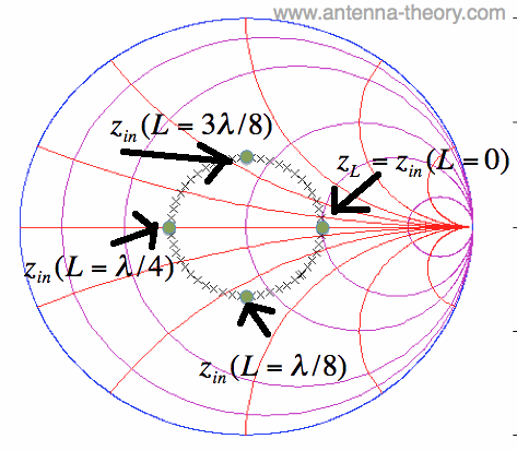 use the smith chart to determine the input impedance