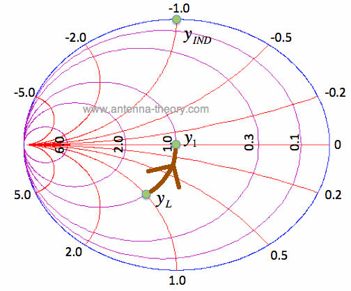 matching on admittance Smith Chart with inductor