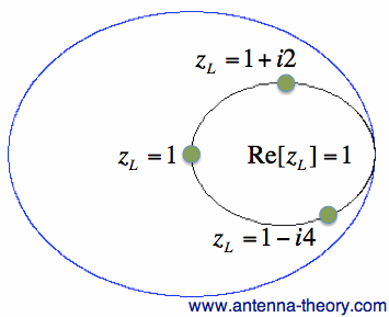 resistance zL=1 circle on smith chart