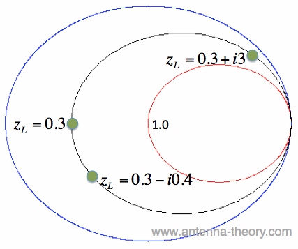 resistance zL=.3 circle on the Smith chart