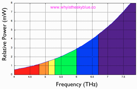 re-radiated power versus frequency