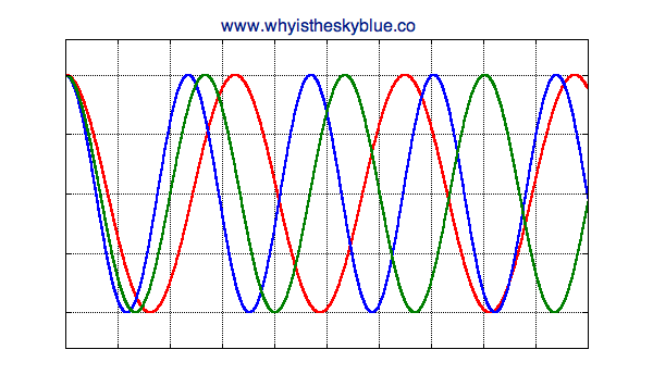 red blue green light waves