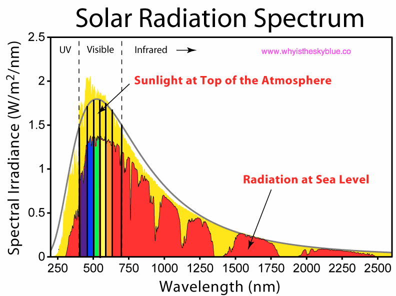 Human eye clearance light spectrum