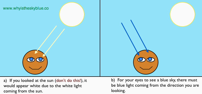 answering the question - why is the sky blue